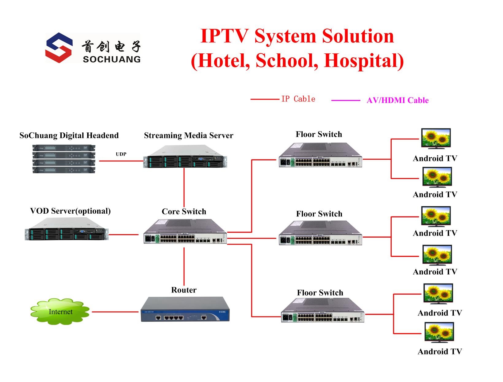Hotel IPTV Solution--Solutions